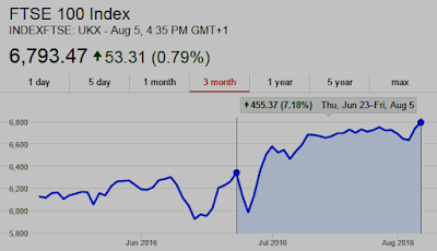 Chart: London Stock Exchange FTSE100 now UP 7% since Brexit vote