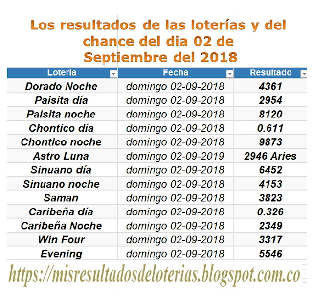 Resultados de las loterías de Colombia | Ganar chance | Los resultados de las loterías y del chance del dia 02 de Septiembre del 2018