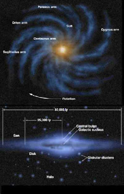 La mappatura delle stelle variabili, le mappe radio dell'idrogeno neutro e gli ammassi stellari ci danno la nostra visione attuale della forma della nostra Galassia mostrata sopra.