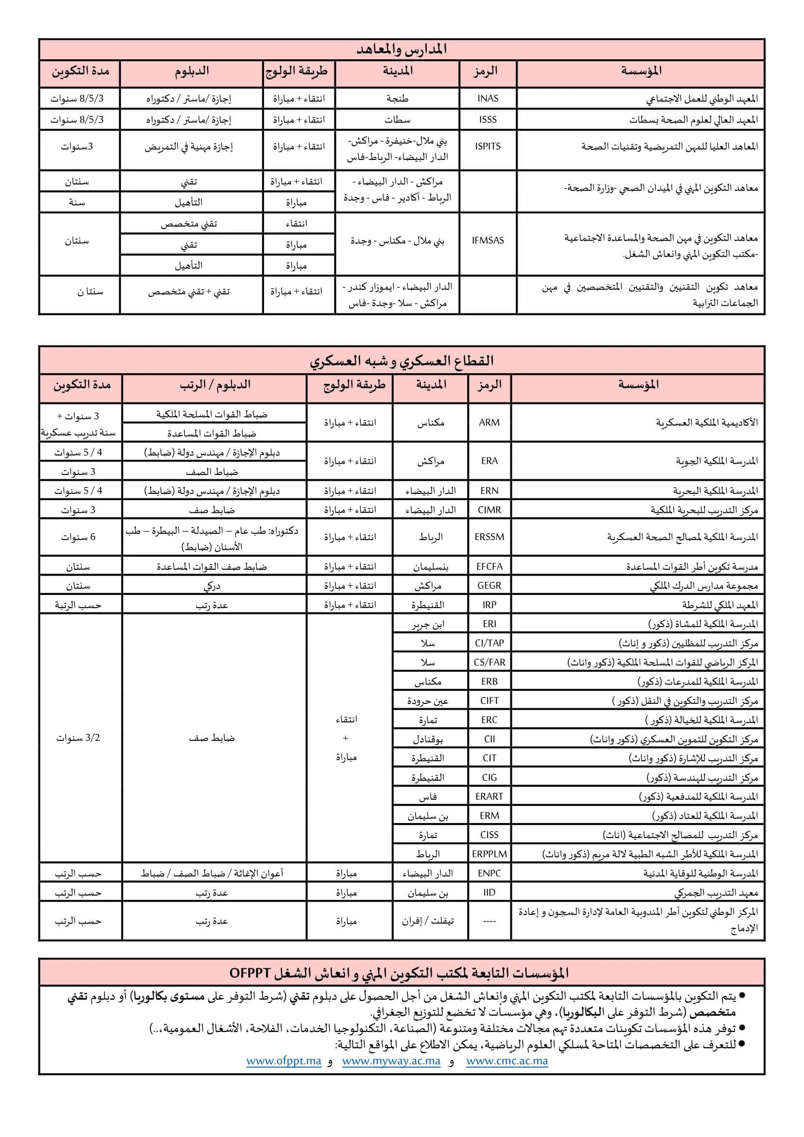 آفاق ما بعد البكالوريا شعبة العلوم الرياضية