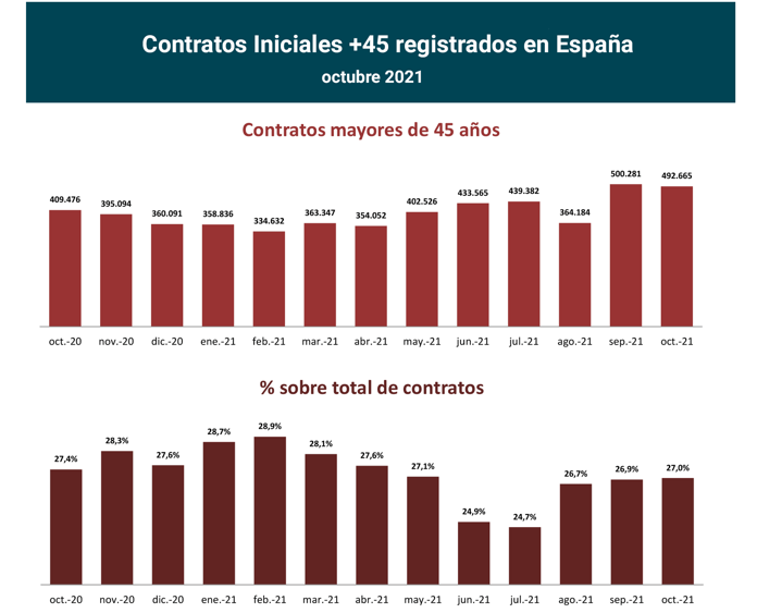 Contratos registrados +45 en España_1_ oct21_Francisco Javier Méndez Liron