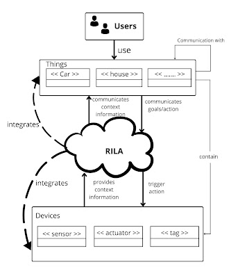 Reference IoT Layered Architecture (RILA)