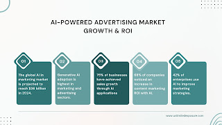 The image "AI-Powered Advertising Market Growth & ROI" presents key statistics on AI's impact in marketing. It highlights that the AI marketing market will reach $36 billion in 2024, 76% of businesses see sales growth with AI, and 68% report higher content marketing ROI, showcasing AI’s growing role in advertising.