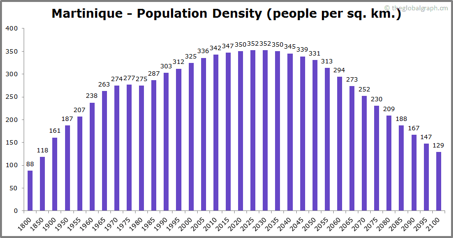 
Martinique
 Population Density (people per sq. km.)
 
