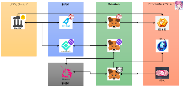 ファンキルオルタナ通貨交換イメージ図