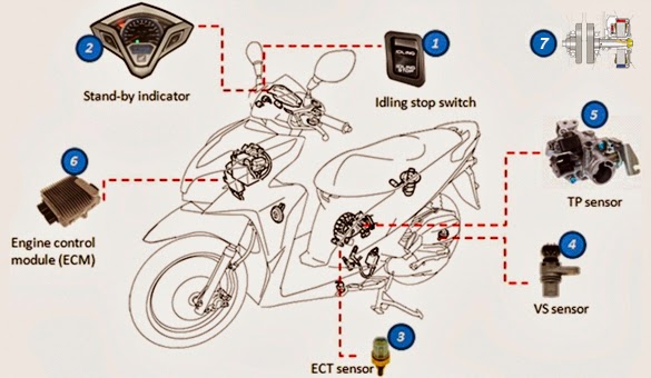 Mengenal Teknologi Idling Stop System (ISS) pada Sepeda Motor