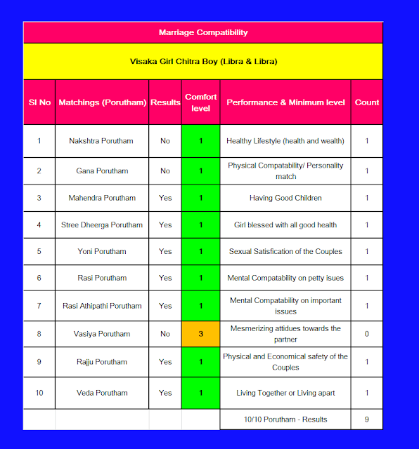 Thula Rasi Visakam Natchathira Marriage Compatibility