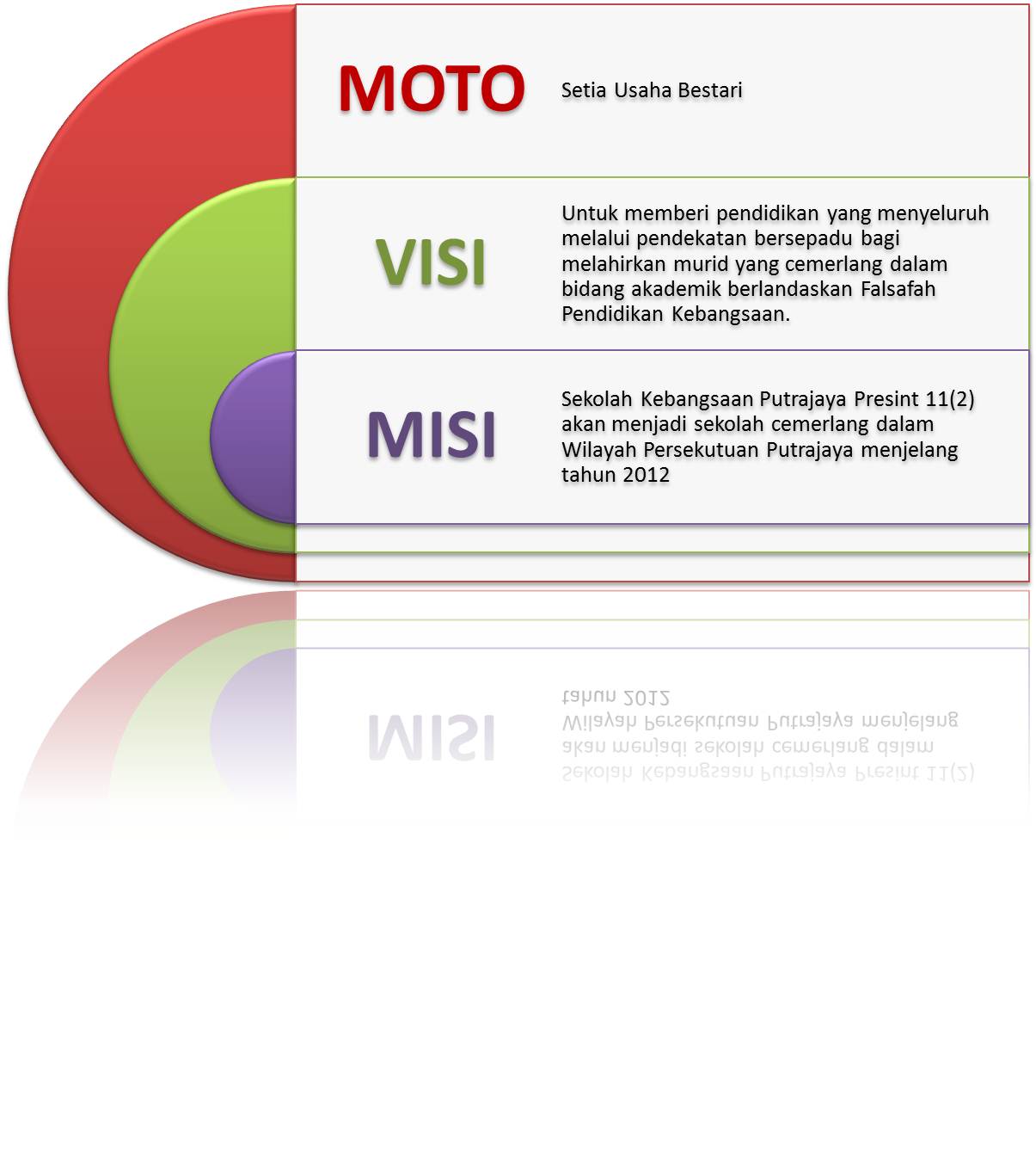 SK Putrajaya Presint 11 (2) : Pengenalan >> Moto, Visi & Misi