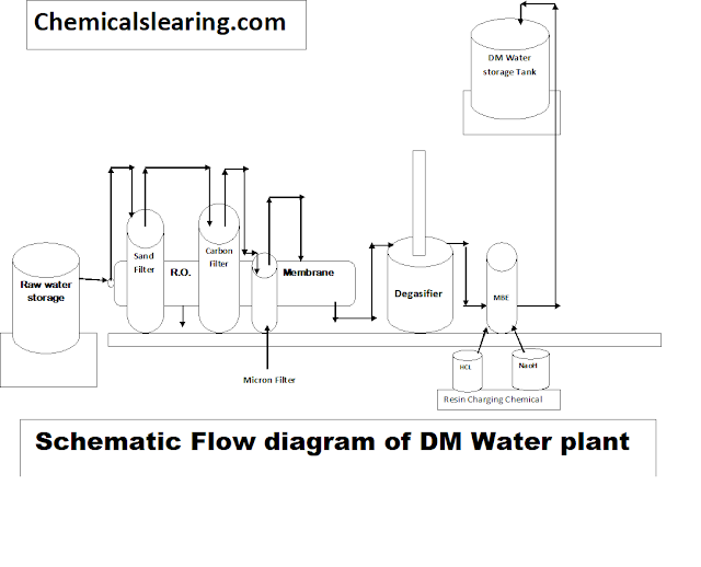 Dm water process flow diagram