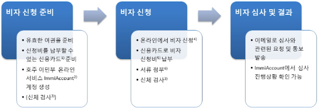 호주 워킹홀리데이 비자신청방법 자격조건 기간 신체검사 지정병원