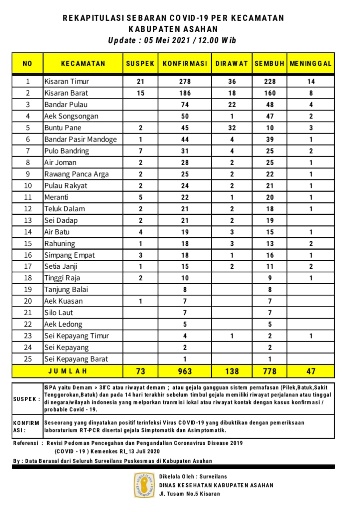 13 Orang Warga Asahan Terpapar Positif Covid-19, Jumlah Total Pasien Dirawat : 138 Orang, Jumlah Terkonfirmasi : 963 Orang 13 Orang Warga Asahan Terpapar Positif Covid-19, Jumlah Total Pasien Dirawat : 138 Orang, Jumlah Terkonfirmasi : 963 Orang