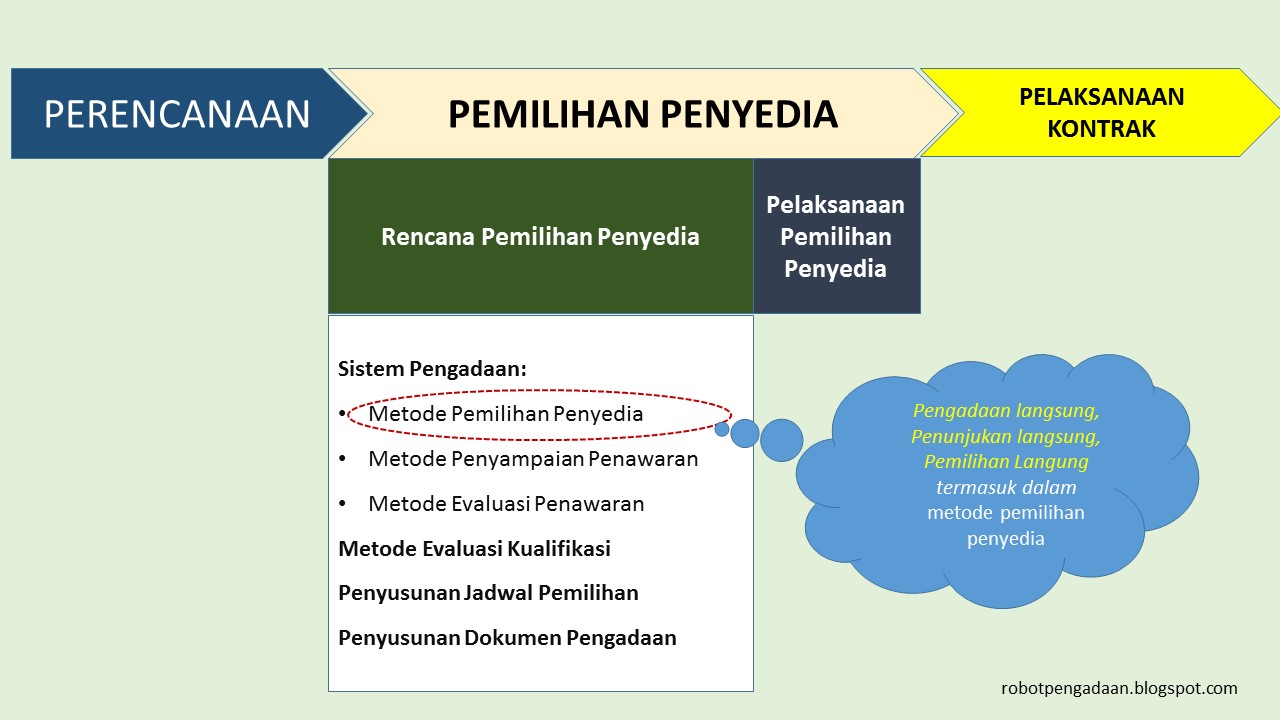  pengadaan  ekonomi dan kehidupan BEDA PENGADAAN  LANGSUNG 