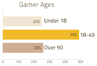 age of gamers