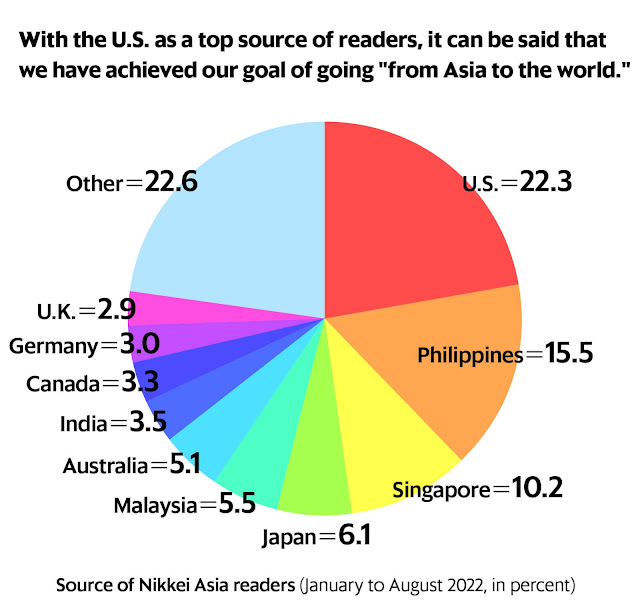 Nikkei xếp sau The Economist và Reuters trong cuộc cạnh tranh về báo cáo công nghệ, và chỉ sau Bloomberg trong phần bài viết ý kiến.
