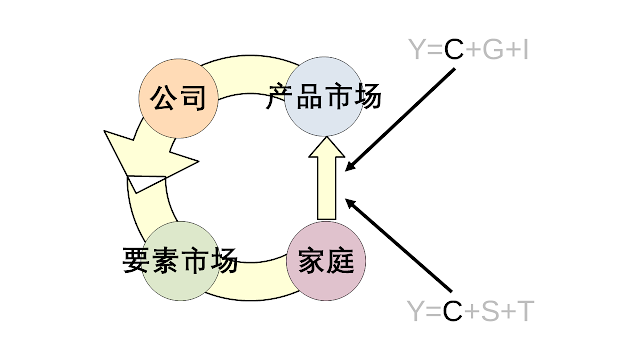 没有政府和金融市场的循环流程图