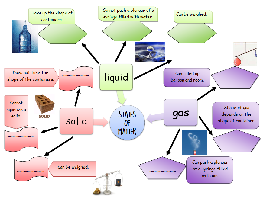 Sains dan Alam Sekitar: States of matter Year 5 MindMap