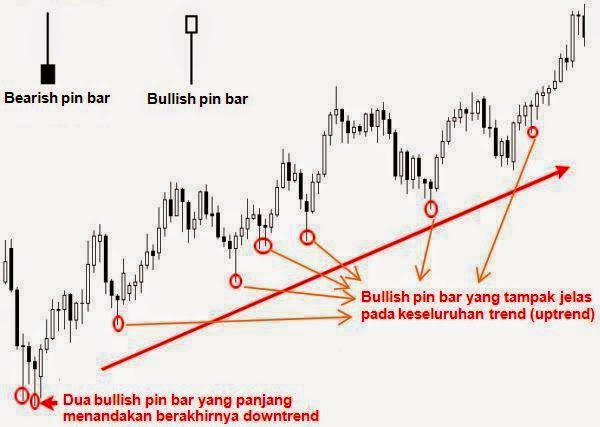 Strategy Trading With Price Action Pin Bar Fakey And Inside Bar - 