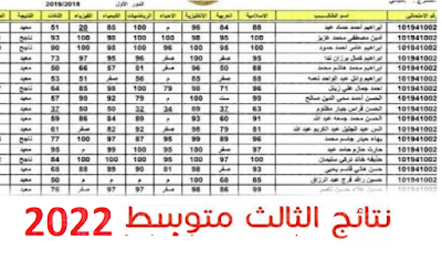 نتائج صف الثالث متوسط ​​الدور الاول 2022 نتائج الثالث متوسط ​​2022 الدور الاول موقع ناجح ملازمنا موقع ملازمنا المتوسط ​​الثالث pdf الخارجي 2022 بغداد، الرصافة الاولى، الرصافة الثانية، الرصافة الثالثة، الكرخ الاولى، الكرخ الثانية، الكرخ الثالثة، البصرة، ذي قار، ديالى ، كربلاء ، كركوك ، ميسان ، المثنى ، النجف ، نينوى ، القادسية ، الأنبار ، بابل ، صلاح الدين ، السليمانية ، واسط ، اربيل ، دهوك.