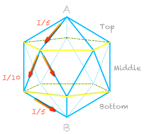 The Strange Storage A Regular Icosahedron Resister