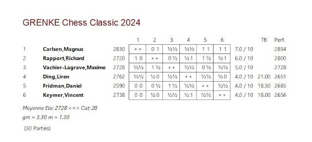 Grenke Chess Classic 2024 classement final vainqueur Magnus Carlsen