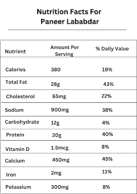 Nutrition Facts For  Paneer Lababdar Recipe