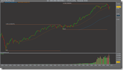 DOW JONES INDUSTRIAL A