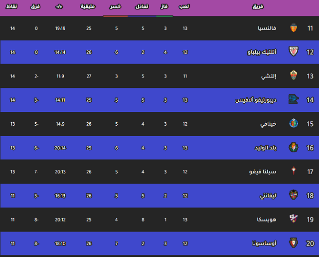 ثانيا : ترتيب العشر فرق ألاخيرة للدورى الاسبانى