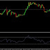 RSI คืออะไร?