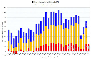 Seasonal Retail Hiring