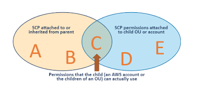 SCP_inheritance