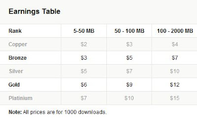 Earnings Table