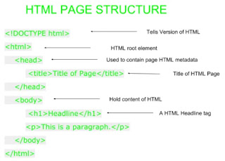 Struktur halaman pada HTML
