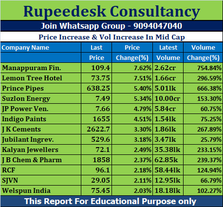 Price Increase & Vol Increase In Mid Cap