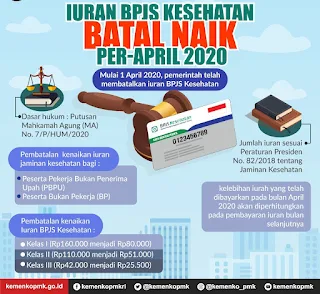 Mahkamah Agung Batalkan Kenaikan Iuran BPJS Kesehatan Dalam Putusan MA Nomor 7P/HUM/2020