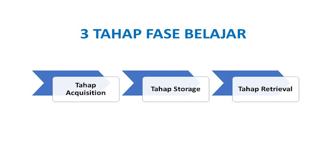 3 Fase Belajar