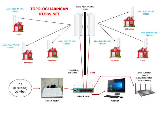 Gambar Topologi Jaringan RT RW Net