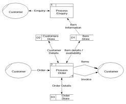 Dfd Inventory Management System