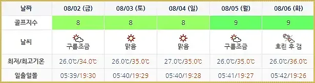 남해사우스케이프CC 사우스케이프CC 사우스케이프오너스-20240730-골프장-날씨-주간예보