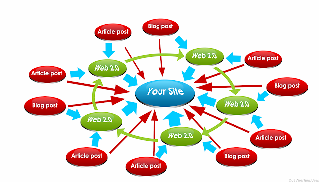 Learn about Backlink types and benefits and how to get it