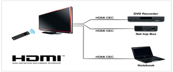 HDMI CEC