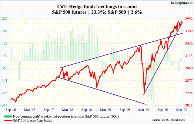 Posición de los Hedge Funds en el futuro del SP500