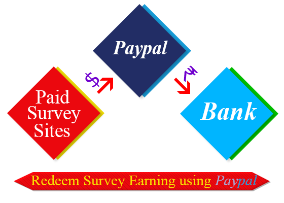 All For Students: How to redeem survey earning using Paypal