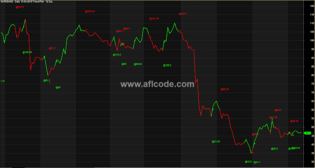 100 Percent Accurate Trend Plotter AFL