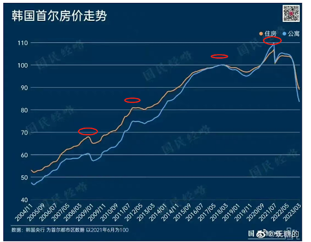 韩国房价，四浪技术