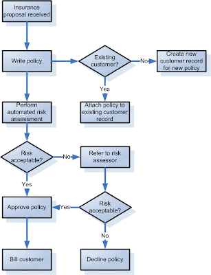 process mapping mannerism