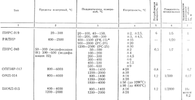 Основные характеристики пирометров