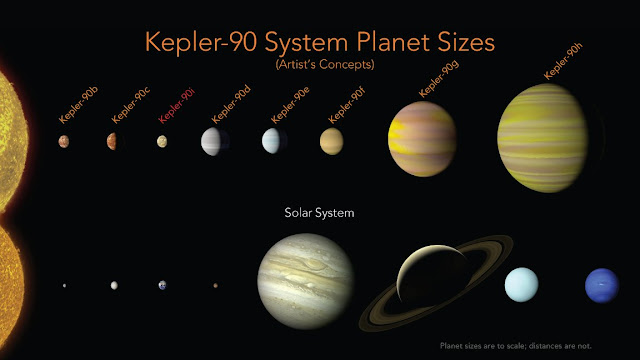 Kepler 90 Solar System