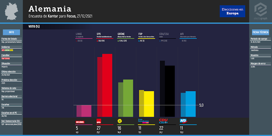 GERMANY: Kantar poll chart for Focus Magazine, 28/12/2021