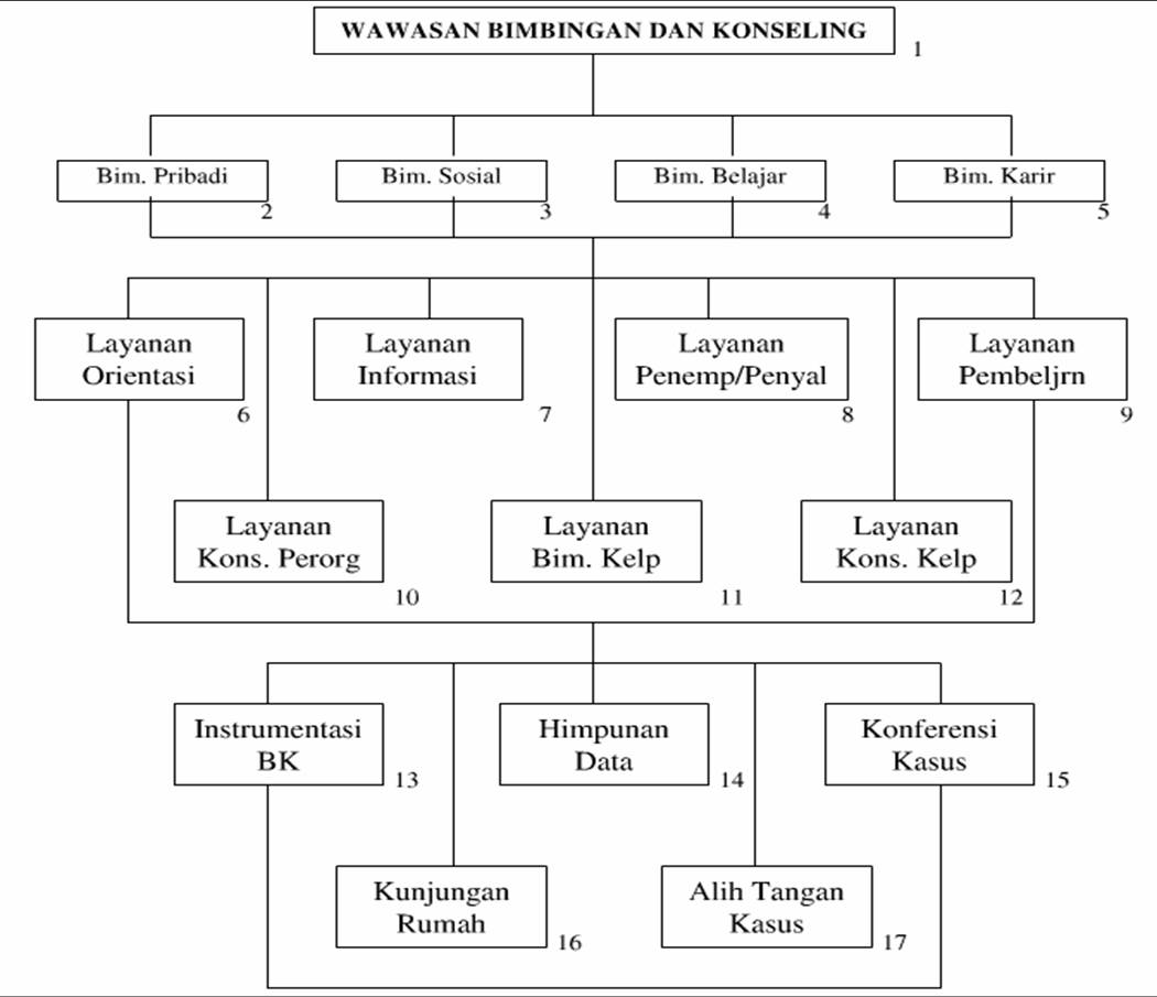 Kegiatan Layanan Bimbingan Konseling Dan Bidang Bidang 