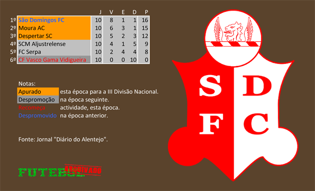 classificação campeonato regional distrital associação futebol beja 1955 são domingos mértola